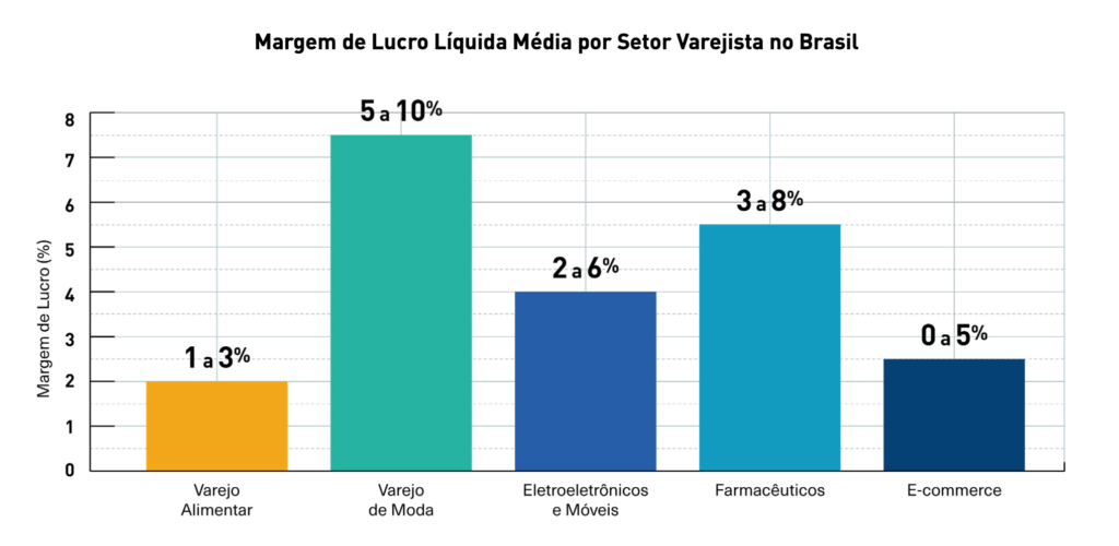Margens de Lucro no E-commerce